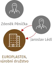 EUROPLASTEN, výrobní družstvo, IČO: 18384595: vizualizace vztahů osob a společností