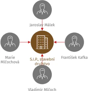 S.I.P., stavební družstvo, IČO: 18385427: vizualizace vztahů osob a společností