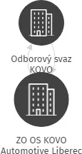 ZO OS KOVO Automotive Liberec, IČO: 18380611: vizualizace vztahů osob a společností