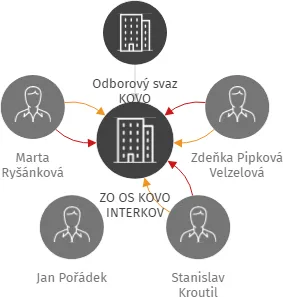 ZO OS KOVO INTERKOV, IČO: 18382134: vizualizace vztahů osob a společností