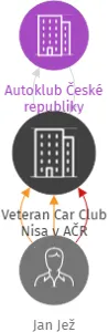 Veteran Car Club Nisa v AČR, IČO: 18380026: vizualizace vztahů osob a společností