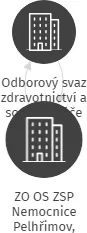ZO OS ZSP Nemocnice Pelhřimov, příspěvková organizace, IČO: 18310753: vizualizace vztahů osob a společností