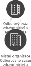 Místní organizace Odborového svazu zdravotnictví a sociální péče České republiky, Krajská zdravotní - Nemocnice Most, odštěpný závod, IČO: 18383114: vizualizace vztahů osob a společností