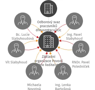 Základní organizace Povodí Ohře ředitelství, IČO: 18384242: vizualizace vztahů osob a společností