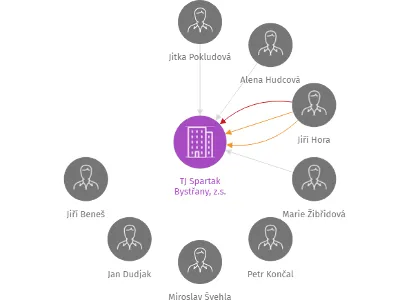 TJ Spartak Bystřany, z.s., IČO: 18381952: vizualizace vztahů osob a společností