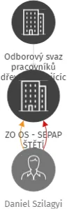 ZO OS - SEPAP ŠTĚTÍ, IČO: 18385613: vizualizace vztahů osob a společností