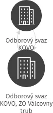 Odborový svaz KOVO, ZO Válcovny trub, IČO: 18380573: vizualizace vztahů osob a společností