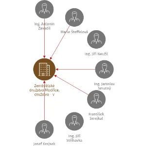 Zemědělské družstvo Modřice, družstvo - v likvidaci, IČO: 18565972: vizualizace vztahů osob a společností