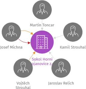 Sokol Horní Bojanovice z.s., IČO: 18511627: vizualizace vztahů osob a společností