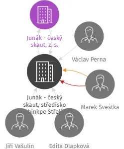 Junák - český skaut, středisko Wahinkpe Střelice, z. s., IČO: 18565999: vizualizace vztahů osob a společností