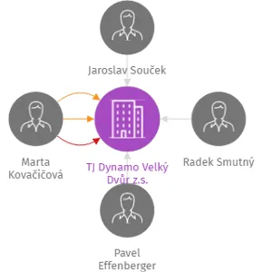 TJ Dynamo Velký Dvůr z.s., IČO: 18511538: vizualizace vztahů osob a společností