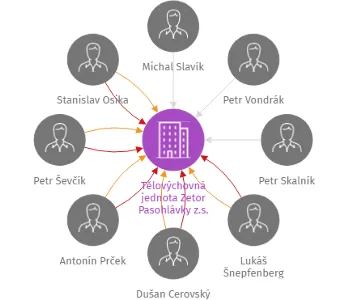 Tělovýchovná jednota Zetor Pasohlávky z.s., IČO: 18511562: vizualizace vztahů osob a společností