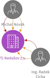TJ Nedašov z.s., IČO: 18559964: vizualizace vztahů osob a společností