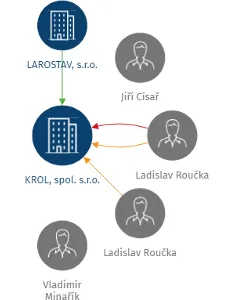 KROL, spol. s.r.o., IČO: 18621261: vizualizace vztahů osob a společností