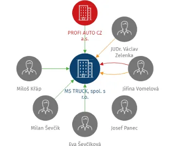 MS TRUCK, spol. s r.o., IČO: 18621988: vizualizace vztahů osob a společností