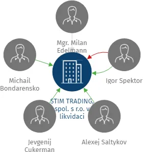STIM TRADING, spol. s r.o. v likvidaci, IČO: 18628061: vizualizace vztahů osob a společností
