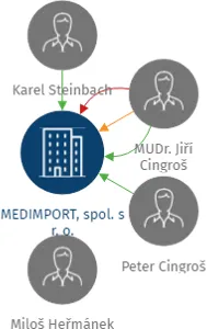 MEDIMPORT, spol. s r. o., IČO: 18629415: vizualizace vztahů osob a společností