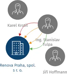 Renova Praha, spol. s r. o., IČO: 18629512: vizualizace vztahů osob a společností