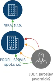 PROFIL SERVIS spol.s r.o., IČO: 18629521: vizualizace vztahů osob a společností