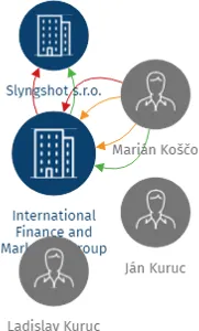 International Finance and Marketing Group spol. s.r.o., IČO: 18631215: vizualizace vztahů osob a společností