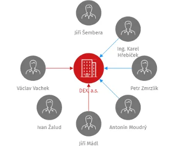 DEX, a.s., IČO: 18622011: vizualizace vztahů osob a společností