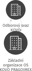 Základní organizace OS KOVO PRAGOIMEX a.s., IČO: 18631240: vizualizace vztahů osob a společností