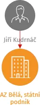 AZ Bělá, státní podnik, IČO: 18620124: vizualizace vztahů osob a společností