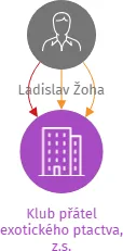 Klub přátel exotického ptactva, z.s., IČO: 18631118: vizualizace vztahů osob a společností