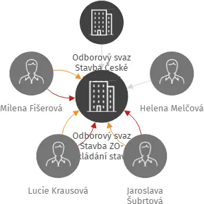 Odborový svaz Stavba ZO-Zakládání staveb a.s., IČO: 18631762: vizualizace vztahů osob a společností
