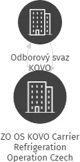 ZO OS KOVO Carrier Refrigeration Operation Czech Republic, IČO: 18620426: vizualizace vztahů osob a společností