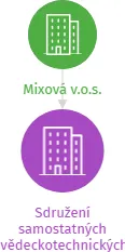 Sdružení samostatných vědeckotechnických společností Českého svazu VTS v likvidaci, IČO: 18629539: vizualizace vztahů osob a společností