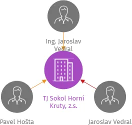 TJ Sokol Horní Kruty, z.s., IČO: 18622518: vizualizace vztahů osob a společností