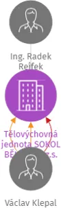 Tělovýchovná jednota SOKOL BĚLUŠICE, z.s., IČO: 18623450: vizualizace vztahů osob a společností