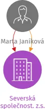 Severská společnost. z.s., IČO: 18627234: vizualizace vztahů osob a společností