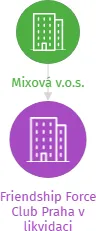 Friendship Force Club Praha v likvidaci, IČO: 18629423: vizualizace vztahů osob a společností