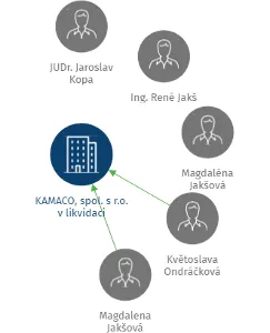 KAMACO, spol. s r.o. v likvidaci, IČO: 18827241: vizualizace vztahů osob a společností