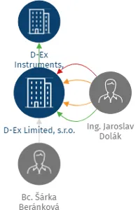 D-Ex Limited, s.r.o., IČO: 18827187: vizualizace vztahů osob a společností
