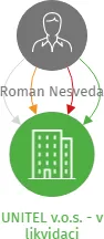 UNITEL v.o.s. - v likvidaci, IČO: 18829406: vizualizace vztahů osob a společností