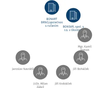 LIMPEA s.r.o. v likvidaci, IČO: 18824781: vizualizace vztahů osob a společností