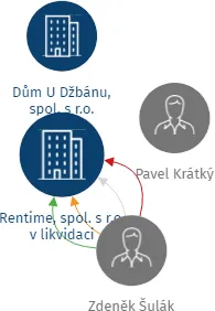 Rentime, spol. s r.o. v likvidaci, IČO: 18827306: vizualizace vztahů osob a společností