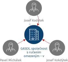 GASEX, společnost s ručením omezeným - v likvidaci, IČO: 18827314: vizualizace vztahů osob a společností