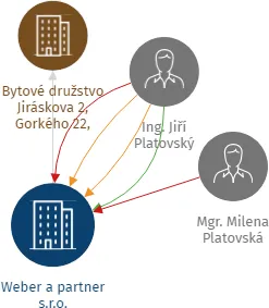 Weber a partner s.r.o., IČO: 18827365: vizualizace vztahů osob a společností