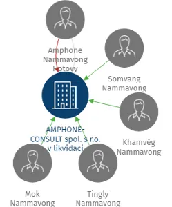 Vizualizace vztahů osob a společností - AMPHONE-CONSULT spol. s r.o. v likvidaci