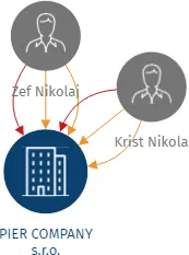 Vizualizace vztahů osob a společností - PIER COMPANY s.r.o.
