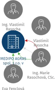 MEDIPO AGRAS spol. s r.o. v likvidaci, IČO: 18829392: vizualizace vztahů osob a společností