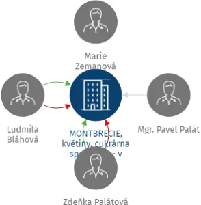 MONTBRECIE, květiny, cukrárna spol. s r.o. - v likvidaci, IČO: 18829554: vizualizace vztahů osob a společností