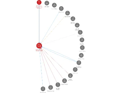 AGC Fenestra a.s., člen AGC Group, IČO: 18811124: vizualizace vztahů osob a společností
