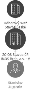 ZO OS Stavba ČR IMOS Brno, a.s. - V LIKVIDACI, IČO: 18827217: vizualizace vztahů osob a společností