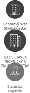 ZO OS STAVBA TECHNICKÝ A ZKUŠEBNÍ ÚSTAV STAVEBNÍ V PRAZE BRNO - v likvidaci, IČO: 18826474: vizualizace vztahů osob a společností