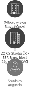 ZO OS Stavba ČR - SŠP, Brno, Jílová 36g - V LIKVIDACI, IČO: 18826547: vizualizace vztahů osob a společností
